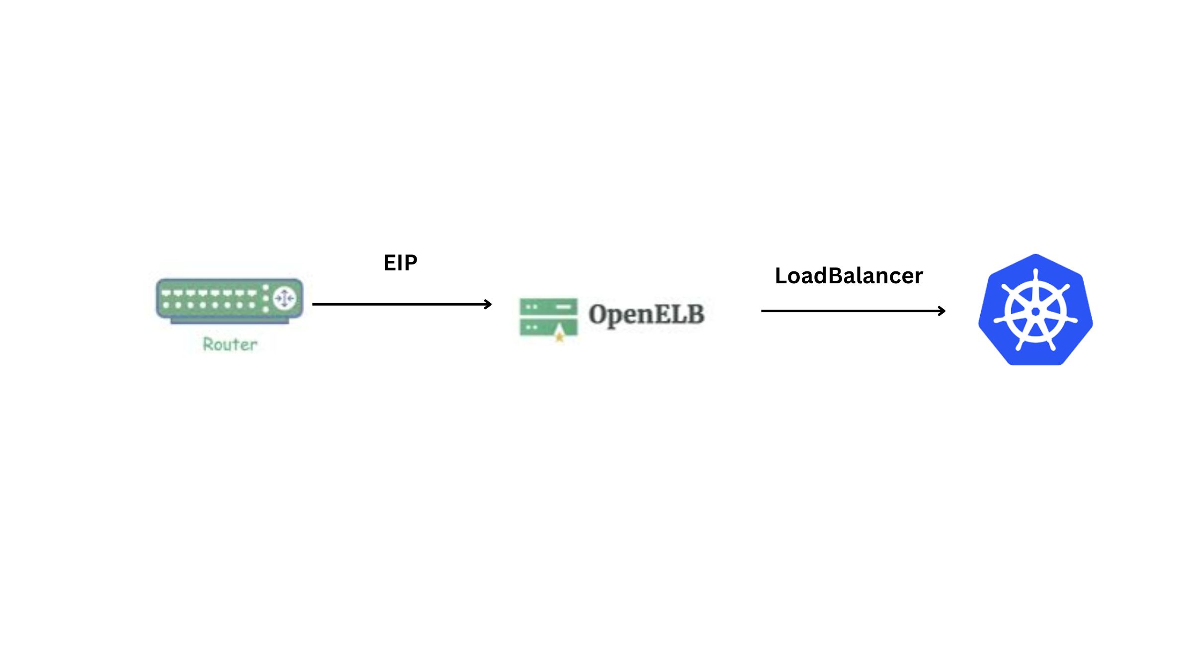Understanding OpenELB: An Open Source Load Balancer for BareMetal Kubernetes